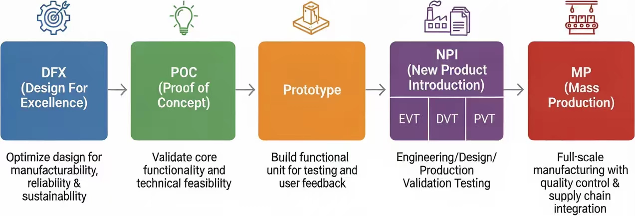 Product Dev Realisation Lifecycle